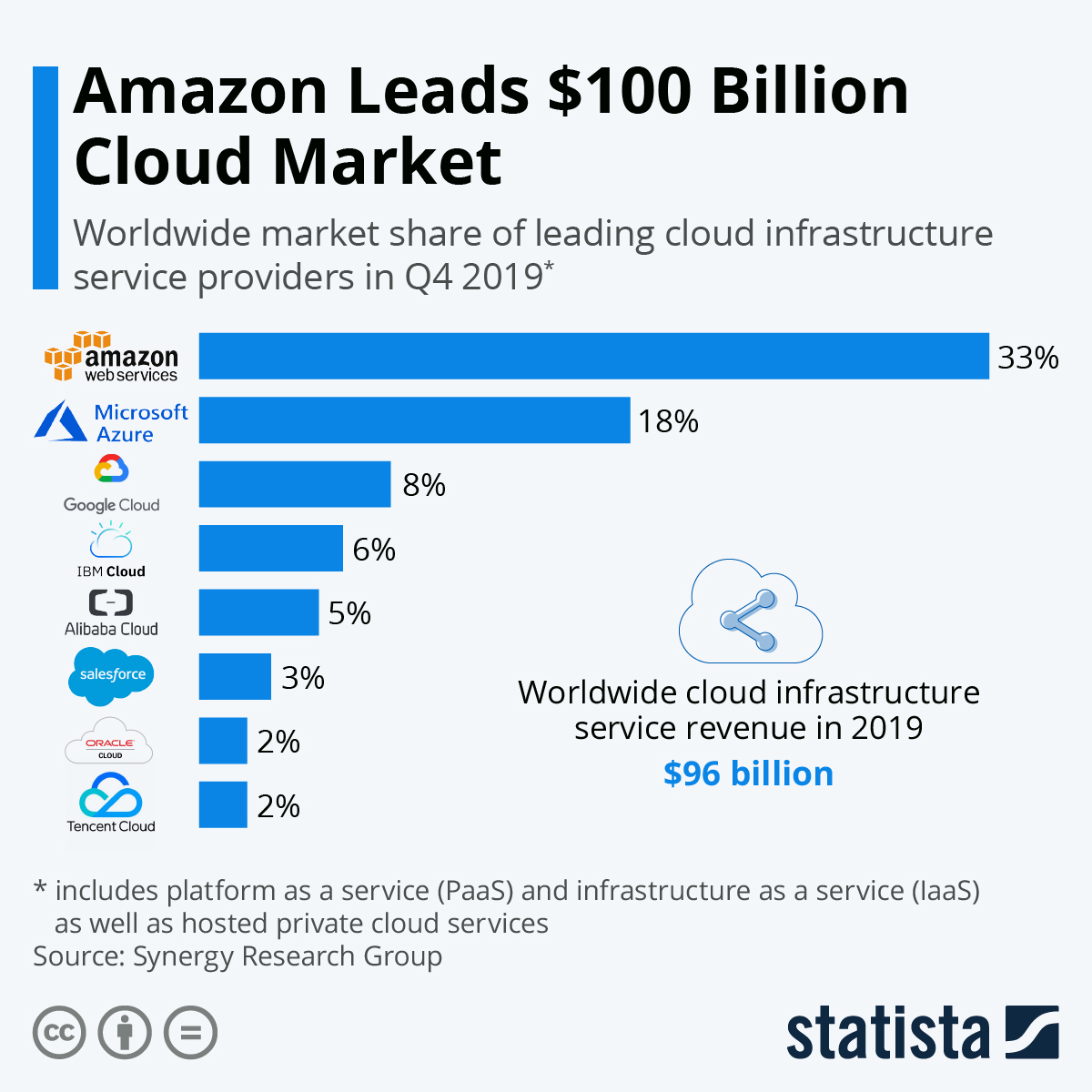 Best cloud storage for business market share