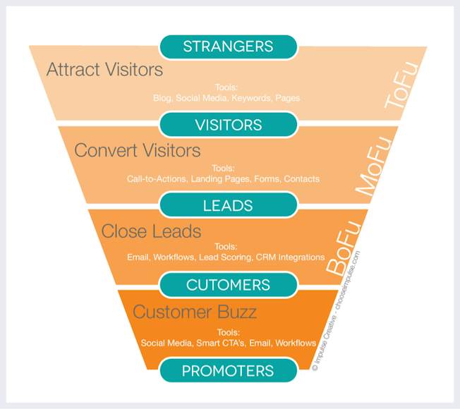 Inbound marketing funnel