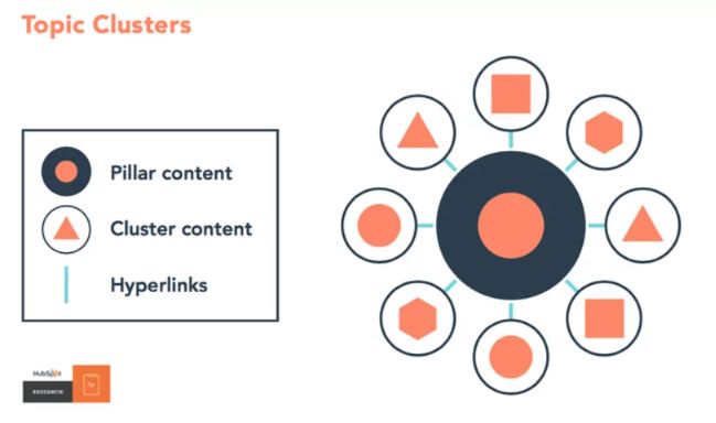 Organize Keywords by Topic Clusters