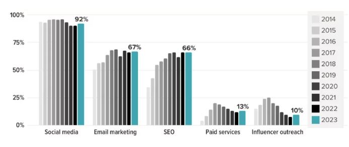 Why Is Blog SEO Important